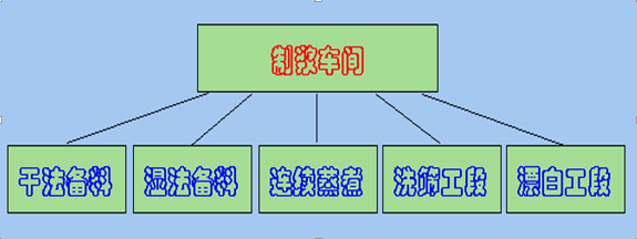 制漿車(chē)間控制系統(tǒng)